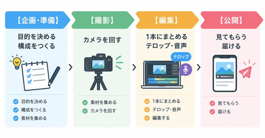 映像制作の手順を図解にしている説明用画像